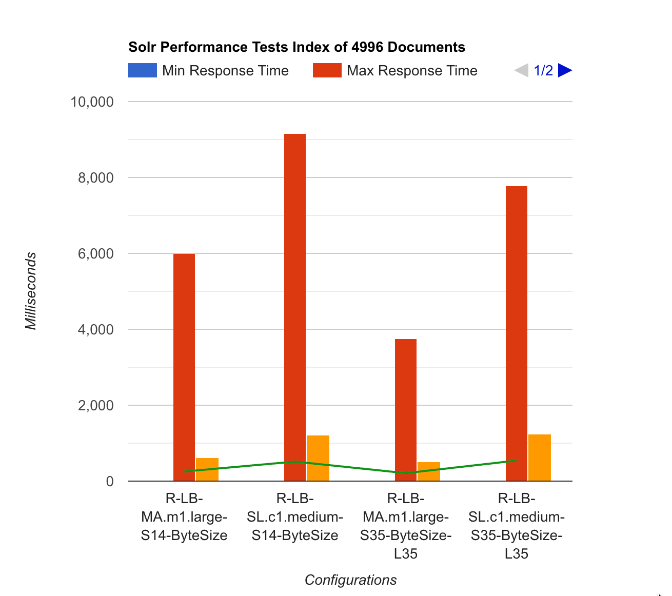 Performance Graph for Lucid & Tomcat hosting