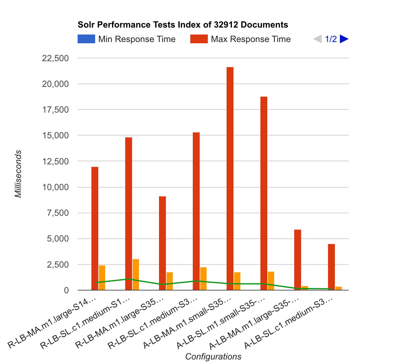 Performance Graph for Lucid & Tomcat hosting