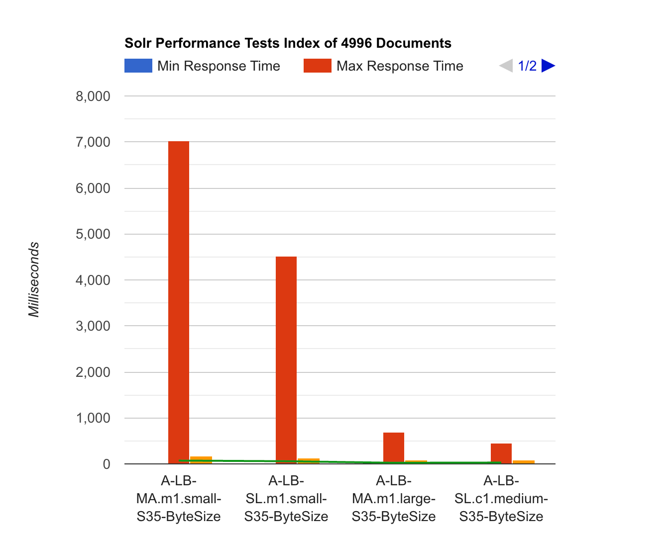 Performance Graph for Lucid & Tomcat hosting